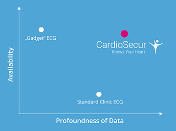 Graph to illustrate the deep profundity and availability of the ECG compared to "gadget ECGs" and at the clinic