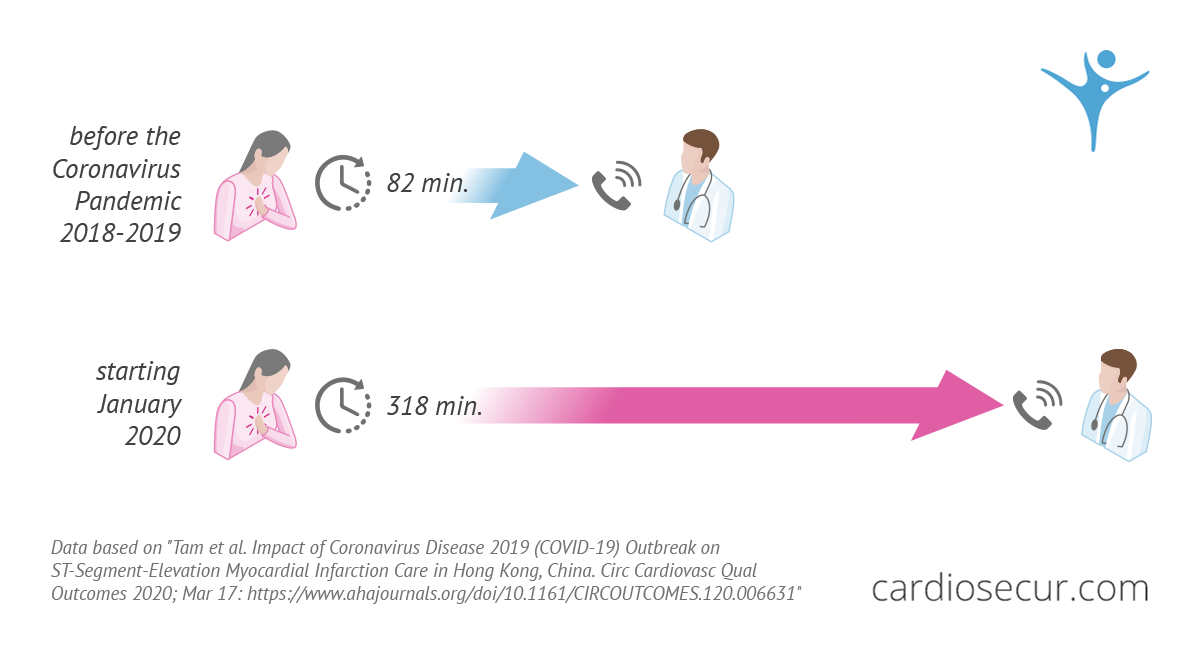 Infographic shows the differences between infarction care before and after the Coronavirus pandemic.